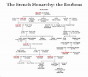 EL REY BALTASAR - Los Borbones franceses - Árboles genealógicos