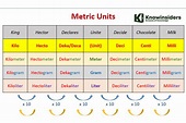 How to Convert Within Metric Measurements: Check Best Methods and Easy ...