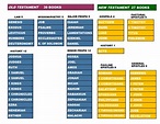 Chart of the Books of the Bible - Gospel Change