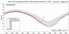 Wieder eine größere Eisbedeckung in Arktis und Antarktis in 2021 ...