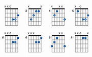 D augmented guitar chord - GtrLib Chords