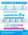 Tipos de huella hídrica y su impacto mundial - Fundación Aquae
