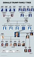 Donald Trump Family Tree | CTV News