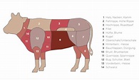 Warenkunde: Rind-, Kalb- und Schweinefleisch - Fokus Fleisch