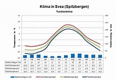 Klima Spitzbergen: Wetter, beste Reisezeit & Klimatabelle