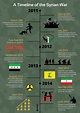 A Timeline of the Syrian War - THIMAR - LSESD