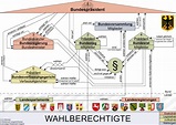 Politisches System der Bundesrepublik Deutschland – Wikipedia