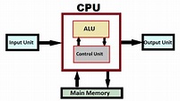 What is CPU and its Components? Parts of CPU and Their Functions!