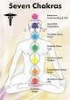 The Chakras Explained - Helpful Guide To Your Energy Body
