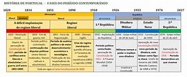 Historiando: Fases do período contemporâneo da História de Portugal