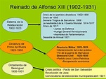 Gizarte Zientziak: EL REINADO DE ALFONSO XIII