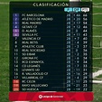 Clasificación del Celta de Vigo tras la Jornada 28 en LaLiga Santander