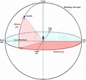 U.D.2. Coordenadas celestes - Iniciación a la astronomía | Astronomía ...