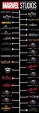 Marvel Studios chronological timeline movies thor captain america ...