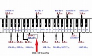 A chart to assign a musical note (key frequencies of a piano) to the... | Download Scientific ...