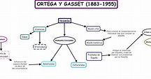 CRISTINA_MEJÍAS_PÉREZ_Historia_Filosofía: mapa conceptual Ortega y ...