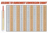 Celsius To Fahrenheit Conversion Chart