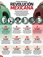 #Infografía Fechas clave de la Revolución Mexicana | Revolución ...