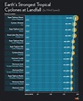 Graphic: Earth's Strongest Tropical Cyclones at Landfall (by Wind Speed ...