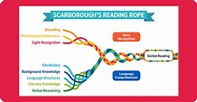 Raz-Plus Resources Support Scarborough’s Reading Rope | Learning A-Z