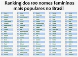 Os 100 nomes mais populares no Brasil para meninos e meninas