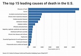 The Most Surprising (Yet) Common Causes of Death [All 50 States + DC]