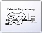 What Is Extreme Programming (XP)? - Values, Principles, And Practices