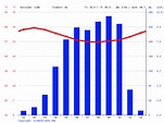 Ghana climate: Average Temperature, weather by month, Ghana weather ...