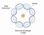 El Modelo Atómico De Schrödinger - Modelo atomico de diversos tipos
