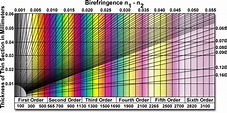 Specialized Microscopy Techniques - Michel-Levy Birefringence Chart ...