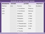 Division of New Testament Books - Books of the Bible