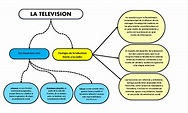 MAPA Conceptual - Mapas - LA TELEVISION Sus funciones son: Ventajas de ...