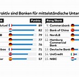 Wie deutsche Mittelständler die passende Bank für sich finden - WELT