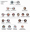 Here's a look at the British monarchy's full family tree for the past ...