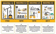 Foto De Linea Del Tiempo De La Revolucion Industrial A La Actualidad ...