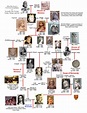 1080 lineage, Edith Scotland, William descendants, Chris, Kevin, Kim ...