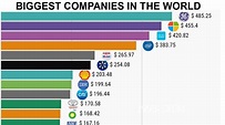 Top 10 Biggest Companies in The World 2020 [ largest companies in the ...