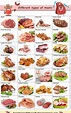 meat groups - Google Search | English vocabulary, English grammar, Food ...