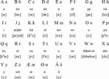 Norwegian language, alphabet and pronunciation