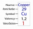 ¿Cuántos electrones de valencia tiene el cobre (Cu)? Valencia de cobre.