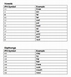 FREE 7+ Sample International Phonetic Alphabet Chart Templates in PDF ...