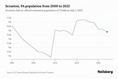 Scranton, PA Population by Year - 2023 Statistics, Facts & Trends ...