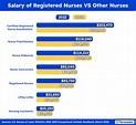 Nurse Salary: How Much Do Registered Nurses Earn? [2022] - Nurseslabs
