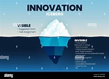 Innovación El modelo iceberg es una ilustración es un diagrama iceberg ...