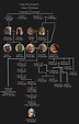 The Targaryen family tree - House of the Dragon, Game of Thrones