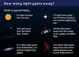 Units Of Distance In Astronomy: Light Year, Parsec And AU