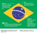 Bandeira do Brasil: significado da cores, estrelas, história, ordem e ...