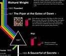 Pink Floyd Timeline on Behance