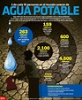 El Agua En El Mundo Infografia Infographic Medioambiente Tics Y Images