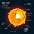 The sun ha dettagliato la struttura con l'illustrazione di strati ...